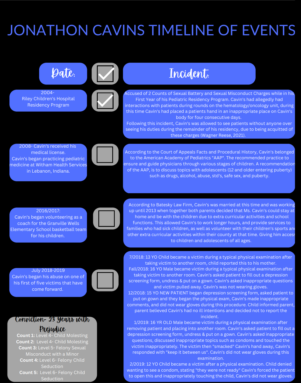 Jonathon Cavins timeline showing his residency